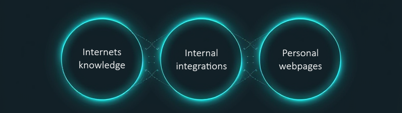 Conncted data sources. Knowledge of the internet. Organisation context. Personally added websites